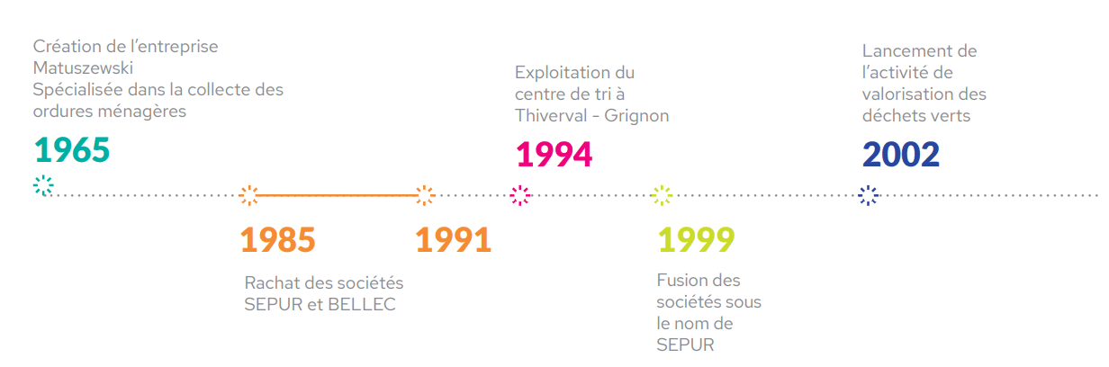 Frise chronologique - SEPUR